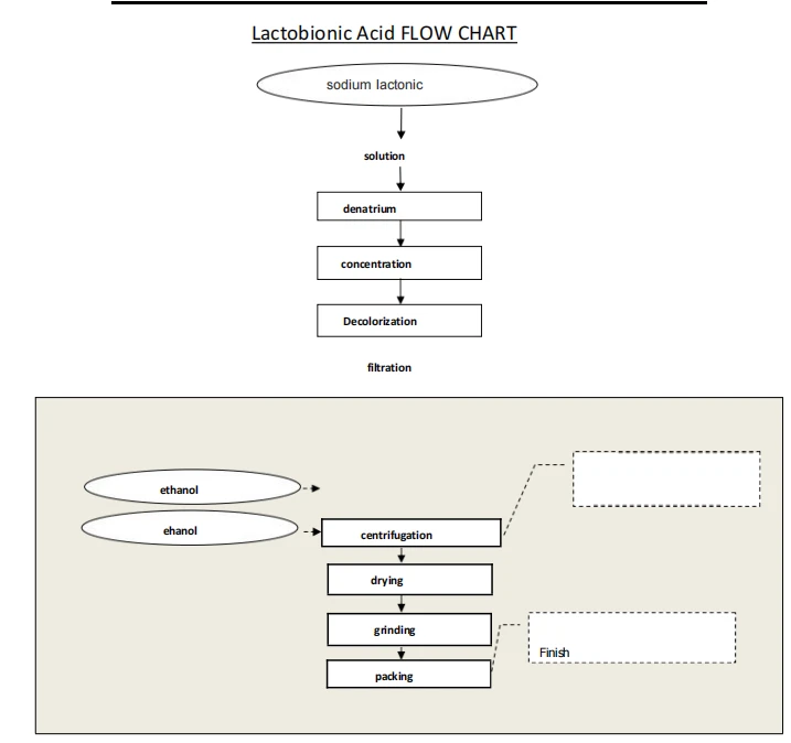 Lactobionic Acid FLOW CHART Lactobionic Acid FLOW CHART